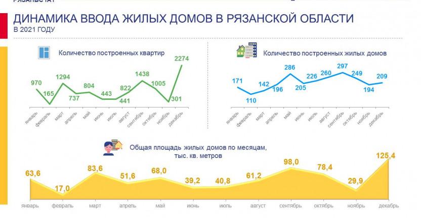 Динамика ввода жилых домов в Рязанской области в 2021 году