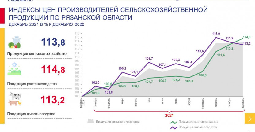 Индексы цен производителей сельскохозяйственной  продукции в декабре 2021 года