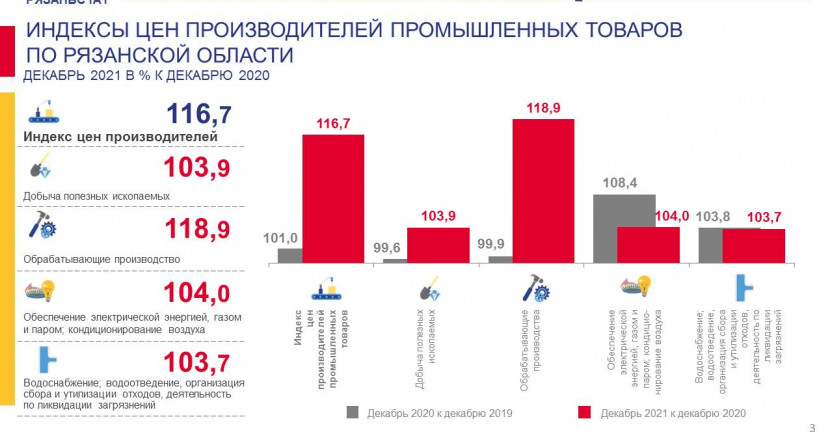 Индексы цен производителей промышленных товаров по Рязанской области в декабре 2021 года