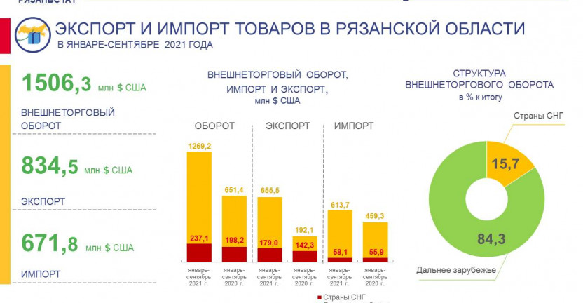 Экспорт и импорт товаров  за январь-сентябрь  2021 года