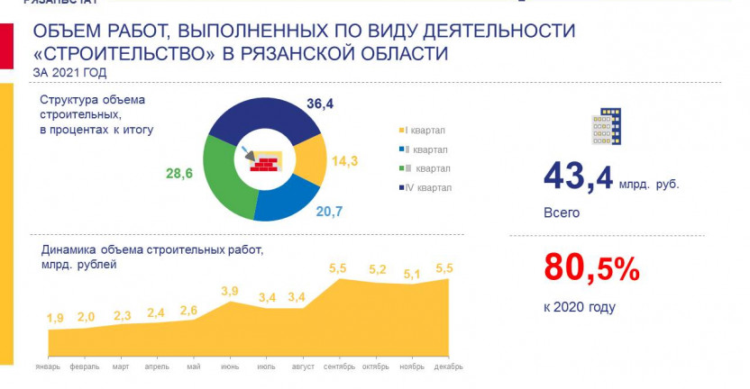 Объем работ, выполненных  по виду деятельности «Строительство» в Рязанской области за 2021 год