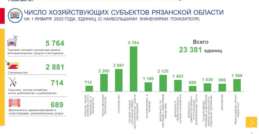 Число хозяйствующих субъектов на 1 января 2022 года