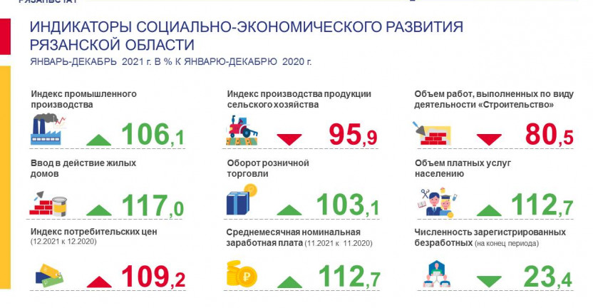 Индикаторы социально-экономического развития Рязанской области в январе-декабре 2021 года