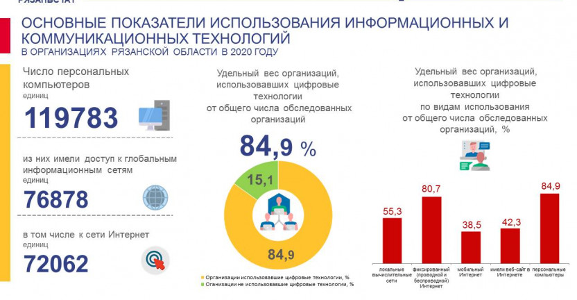 Основные показатели использования информационных и коммуникационных технологий в организациях Рязанской области в 2020 году