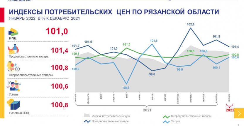 Индексы потребительских цен по Рязанской области в январе 2022 года