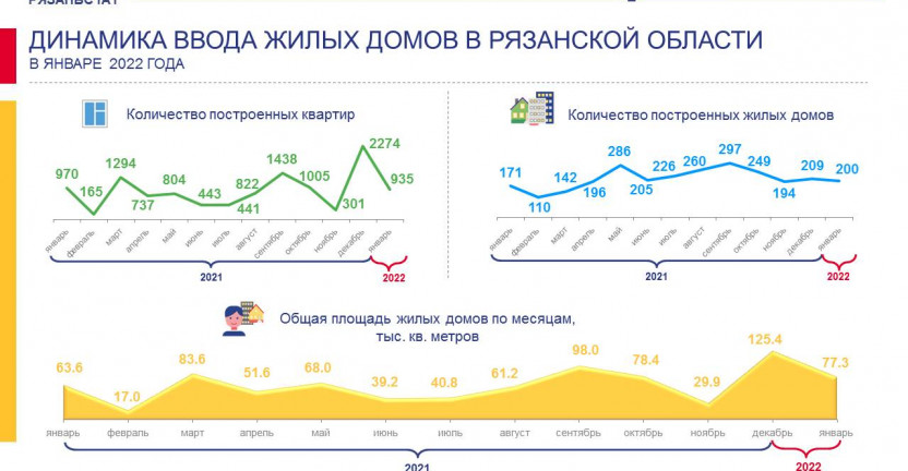 Динамика ввода жилых домов в Рязанской области