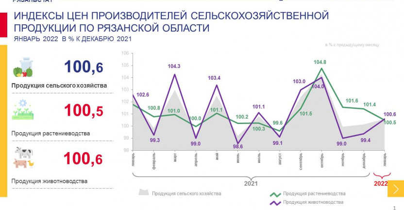 Индексы цен производителей сельскохозяйственной  продукции в январе 2022 года