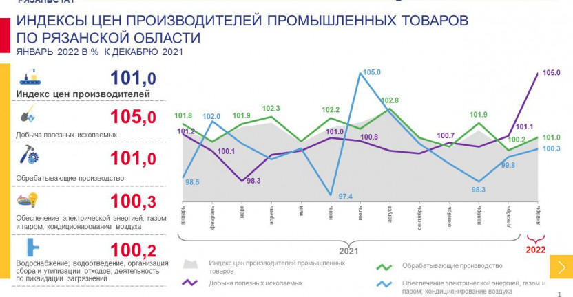 Индексы цен производителей промышленных товаров по Рязанской области в январе 2022 года