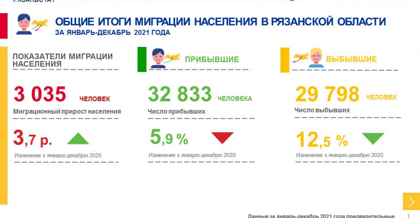 Общие итоги миграции населения в Рязанской области за январь-декабрь 2021 года