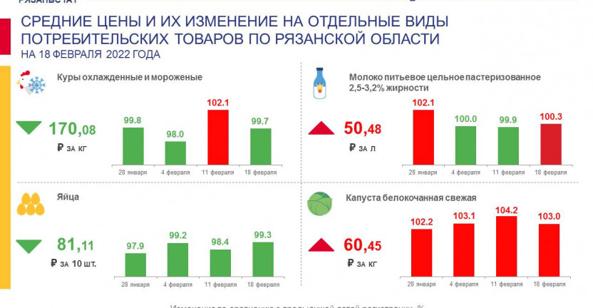 Средние цены и их изменение на отдельные виды потребительских товаров на 18 февраля 2022 года