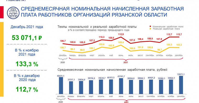 Среднемесячная номинальная начисленная заработная плата работников организаций Рязанской области