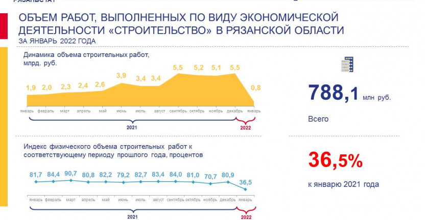 Объем работ, выполненных по виду экономической деятельности "Строительство" в Рязанской области за январь 2022 года