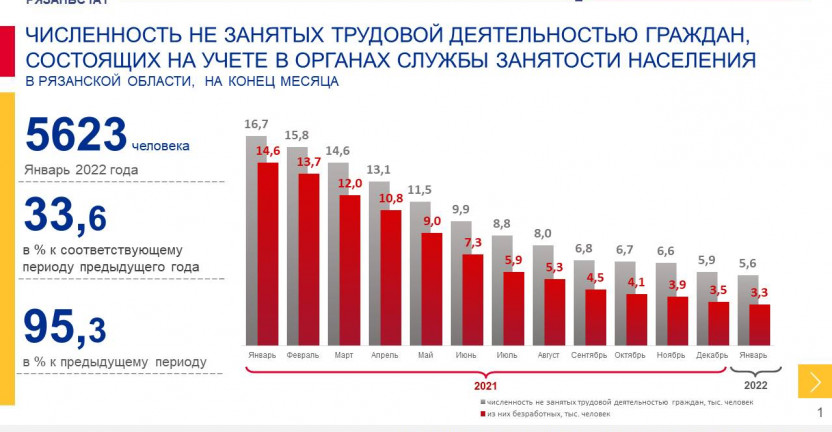 Численность не занятых трудовой деятельностью граждан, состоящих на учете в органах службы занятости населения