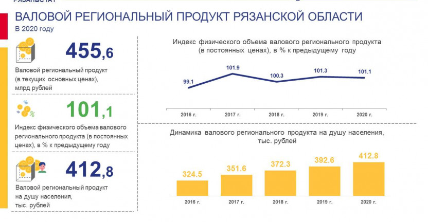 Валовой региональный продукт Рязанской области