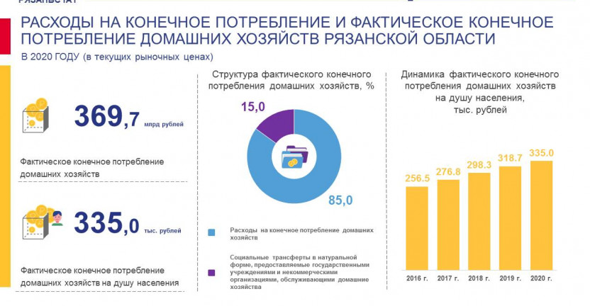 Расходы на конечное потребление и фактическое конечное потребление домашних хозяйств Рязанской области