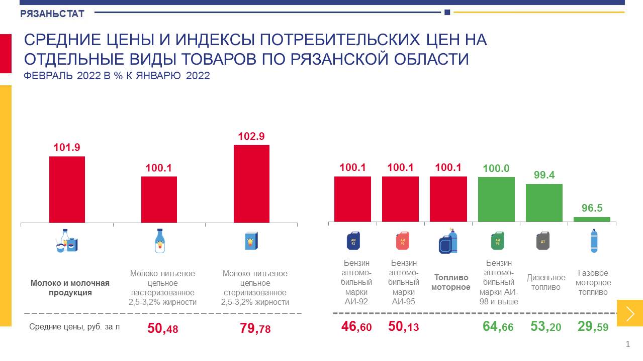 Услуги 2022 года. Статистика гос услуг на 2022. График потребительская стоимость. Средняя стоимость. ИПЦ 208-2022.