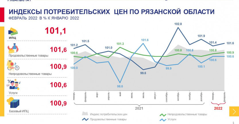 Индексы потребительских цен по Рязанской области в феврале 2022 года