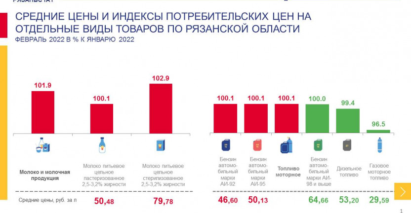 Средние цены и индексы потребительских цен на отдельные виды товаров по Рязанской области в феврале 2021 года