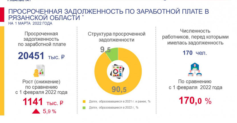 Просроченная задолженность по заработной плате на начало месяца