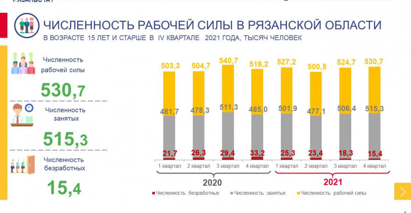Численность рабочей силы в Рязанской области в возрасте 15 лет и старше