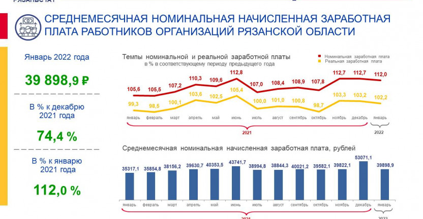 Среднемесячная номинальная начисленная заработная плата работников организаций Рязанской области