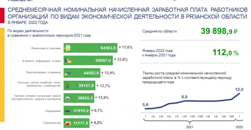 Среднемесячная номинальная начисленная заработная плата работников организаций по видам экономической деятельности в Рязанской области в январе 2022 года