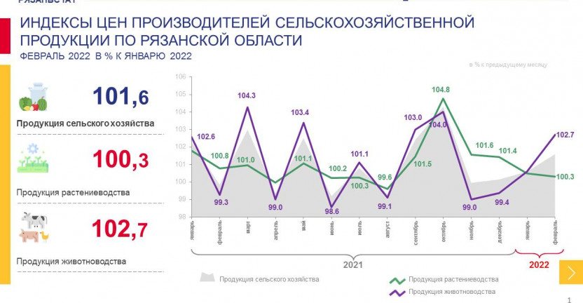 Индексы цен производителей сельскохозяйственной продукции в феврале 2022 года