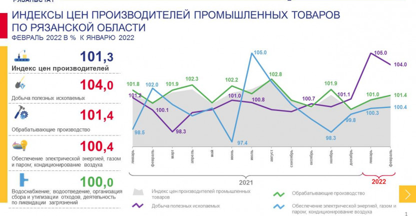 Индексы цен производителей промышленных товаров по Рязанской области в феврале 2022 года