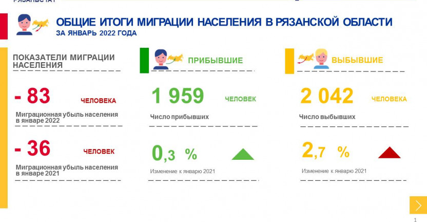 Общие итоги миграции населения в Рязанской области за январь 2022 года