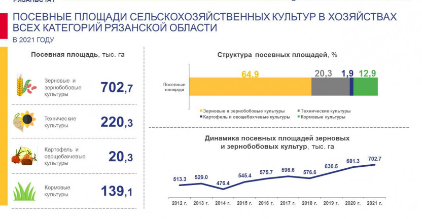 Посевные площади сельскохозяйственных культур в хозяйствах всех категорий Рязанской области