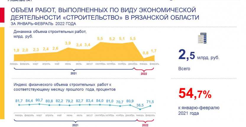 Объем работ, выполненных по виду экономической деятельности "Строительство" в Рязанской области за январь-февраль 2022 года