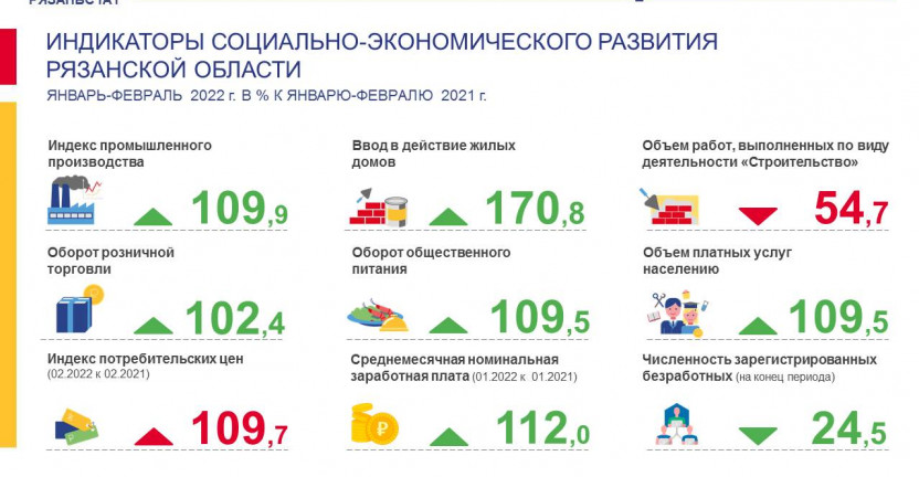 Индикаторы социально-экономического развития Рязанской области в январе-феврале 2022 года