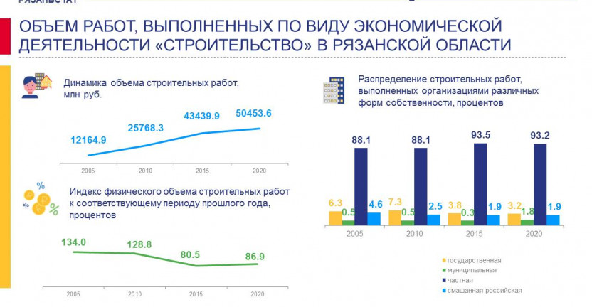 Объем работ, выполненных по виду экономической деятельности "Строительство" в Рязанской области