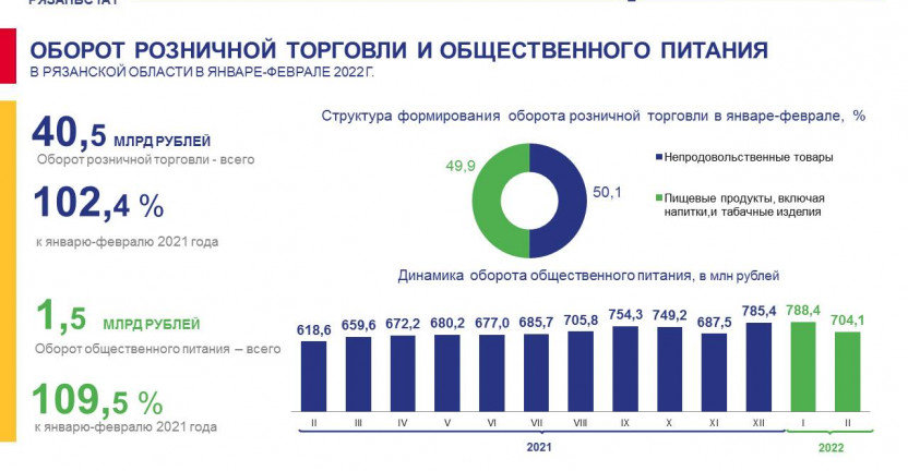 Оборот  розничной торговли и общественного питания в Рязанской области в январе-феврале 2022 года
